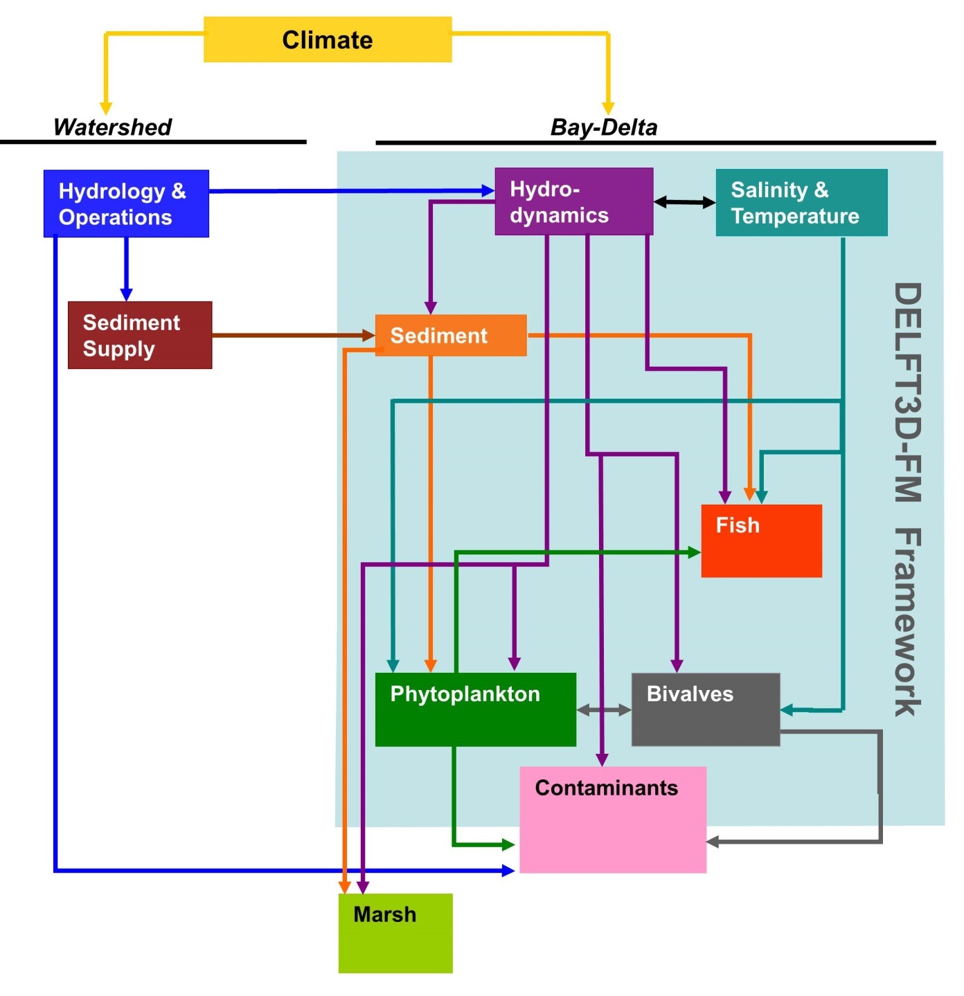 CASCaDE2 modeling flowchart